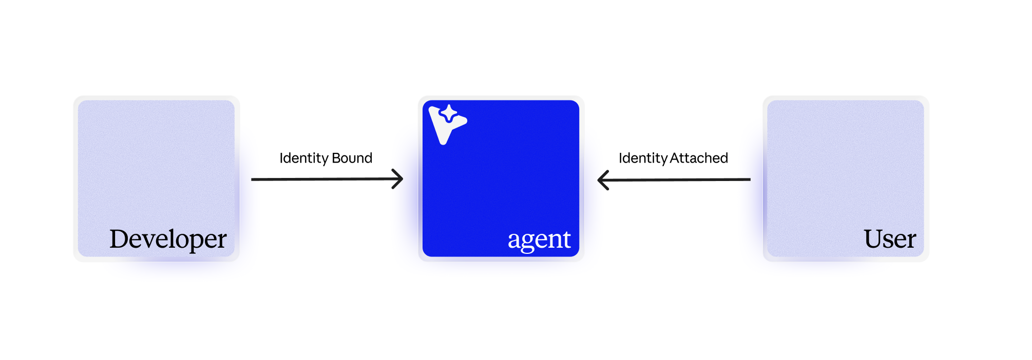 Identity and credential flow diagram